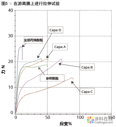 338.png 改变树脂的性能 中国涂料在线,coatingol.com