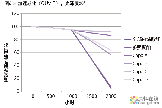 339.png 改变树脂的性能 中国涂料在线,coatingol.com