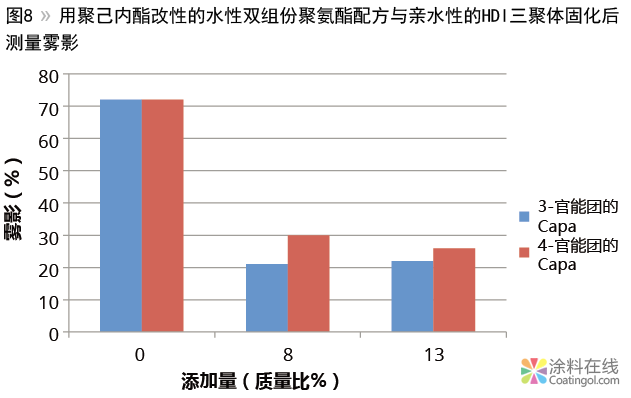 340.png 改变树脂的性能 中国涂料在线,coatingol.com