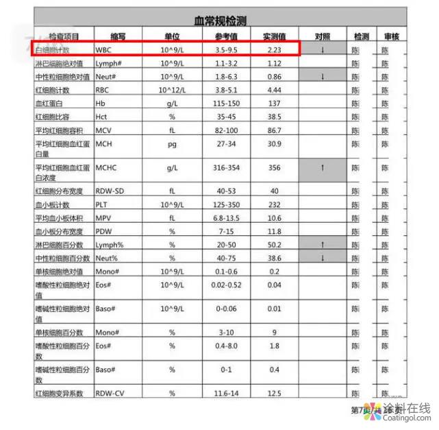 自如甲醛超标多位租客生病，“管家”一边催退租一边带新客 中国涂料在线，coatingol.com
