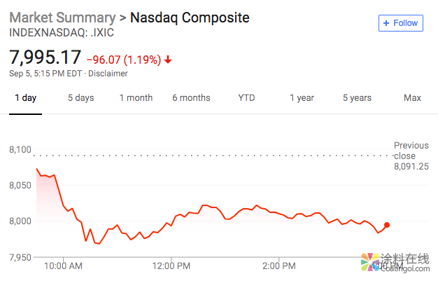 新闻早班车20180906 五分钟看懂全球市场，尽在新闻早班车 中国涂料在线，coatingol.com