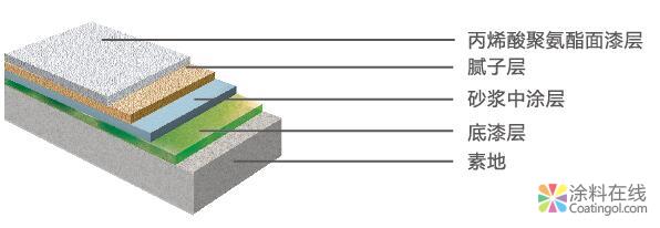 g1.jpg 三棵树 | 丙烯酸聚氨酯地坪施工工艺 中国涂料在线,coatingol.com