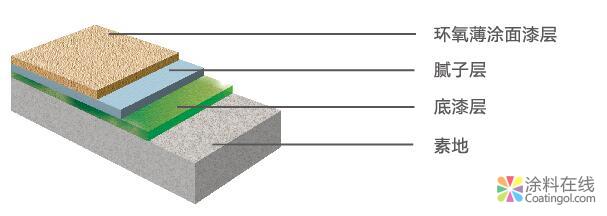 g1.jpg 三棵树 | 环氧薄涂地坪施工工艺 中国涂料在线,coatingol.com