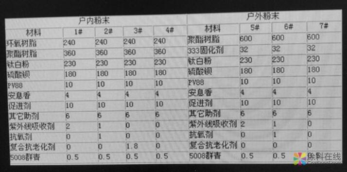 g1.jpg 粉末涂料涂膜耐候性问题研究 中国涂料在线,coatingol.com