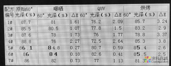 g2.jpg 粉末涂料涂膜耐候性问题研究 中国涂料在线,coatingol.com