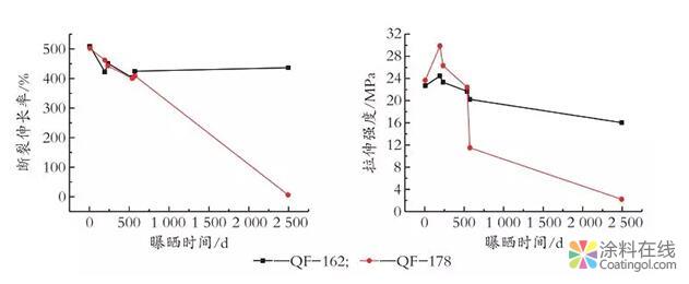 喷涂聚脲与聚氨酯防护涂层的自然环境老化性能研究     中国涂料在线，coatingol.com