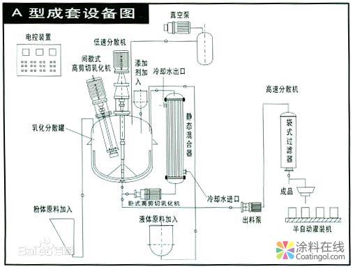 涂料生产工艺流程图 中国涂料在线，coatingol.com