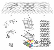 454.jpg 石墨烯物理性质和光学特性 中国涂料在线,coatingol.com