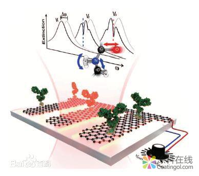 石墨烯的分类和应用 中国涂料在线，coatingol.com