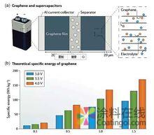 石墨烯的分类和应用 中国涂料在线，coatingol.com