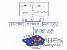 石墨烯的分类和应用 中国涂料在线，coatingol.com