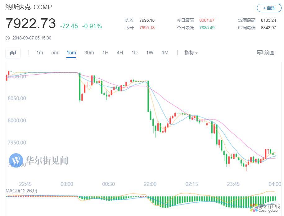 497.jpg 新闻早班车20180907 五分钟看懂全球市场,尽在新闻早班车 中国涂料在线,coatingol.com