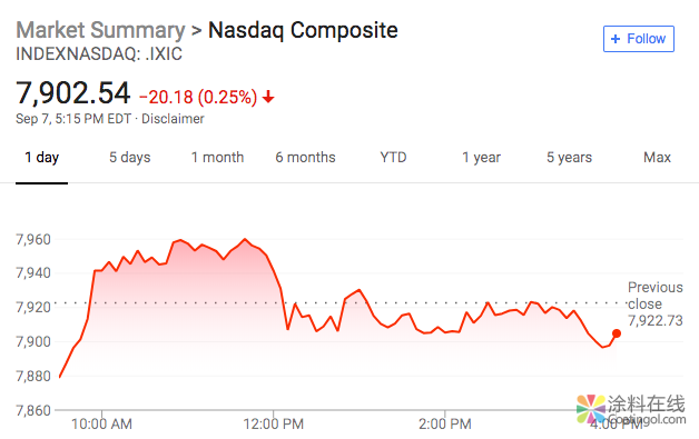 新闻早班车20180910 五分钟看懂全球市场，尽在新闻早班车 中国涂料在线，coatingol.com