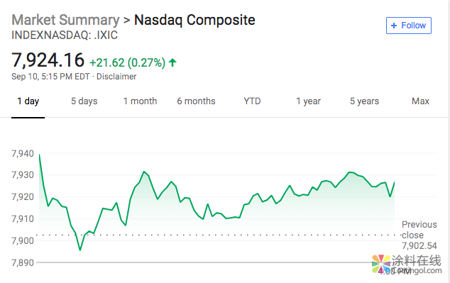 新闻早班车20180911 五分钟看懂全球市场，尽在新闻早班车 中国涂料在线，coatingol.com