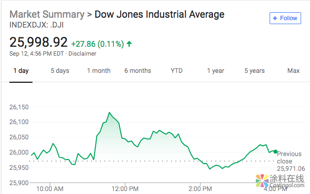 新闻早班车20180913 五分钟看懂全球市场，尽在新闻早班车 中国涂料在线，coatingol.com