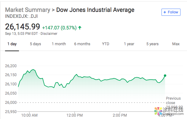 571.png 新闻早班车20180914 五分钟看懂全球市场,尽在新闻早班车 中国涂料在线,coatingol.com