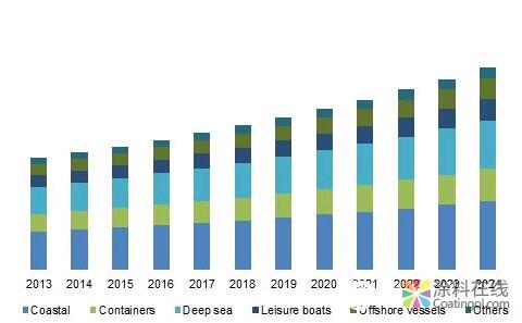617.jpg GMI:到2024年,船舶涂料市场规模将超过150亿美元 中国涂料在线,coatingol.com