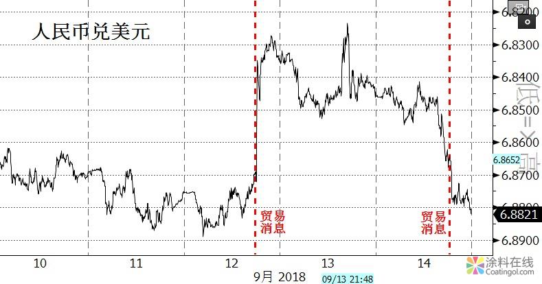 新闻早班车20180917 五分钟看懂全球市场，尽在新闻早班车 中国涂料在线，coatingol.com