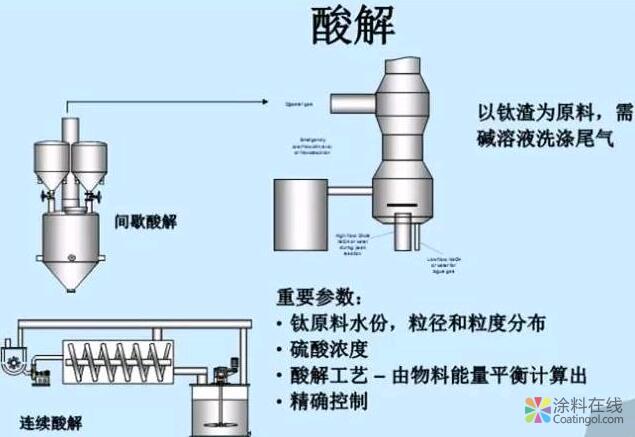 硫酸法钛白粉生产清洁化提速 中国涂料在线，coatingol.com