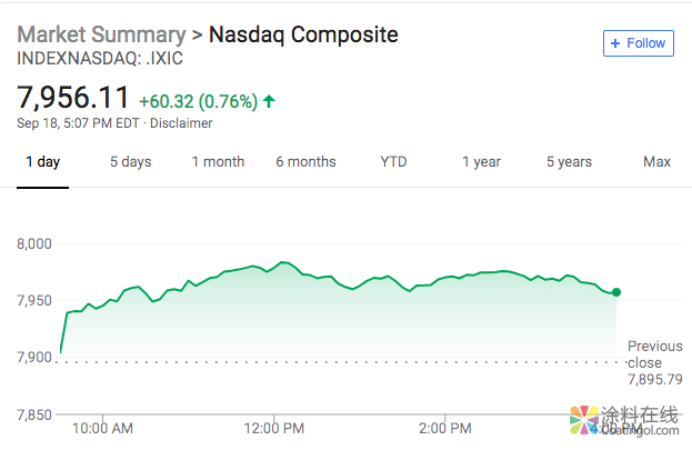 新闻早班车20180919 五分钟看懂全球市场，尽在新闻早班车 中国涂料在线，coatingol.com