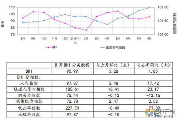 8月BHI小幅反弹 全国建材家居市场表现平稳 中国涂料在线，coatingol.com