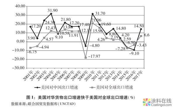 760.jpg 关于中美经贸摩擦的事实与中方立场白皮书(全文) 中国涂料在线,coatingol.com