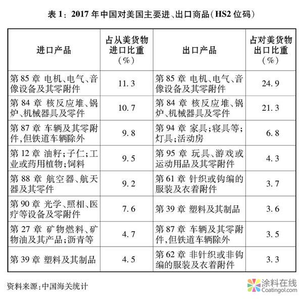 761.jpg 关于中美经贸摩擦的事实与中方立场白皮书(全文) 中国涂料在线,coatingol.com