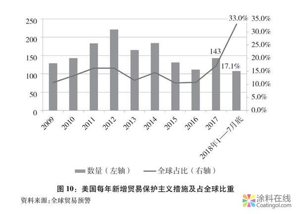 779.jpg 关于中美经贸摩擦的事实与中方立场白皮书(全文) 中国涂料在线,coatingol.com