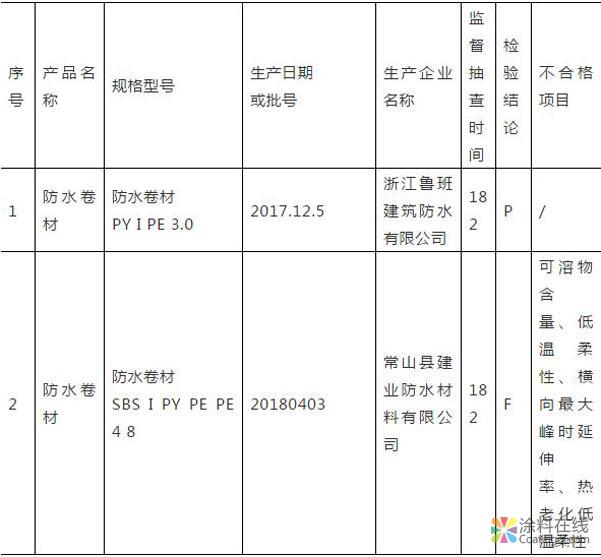 浙江省质监局抽查2批次防水卷材产品 不合格1批次 中国涂料在线，coatingol.com