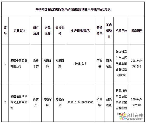 新疆质监局抽检：2批次内墙涂料不符合标准 中国涂料在线，coatingol.com