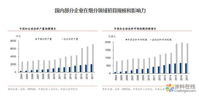 千亿美金涂料市场，国内企业逐步突围 中国涂料在线，coatingol.com