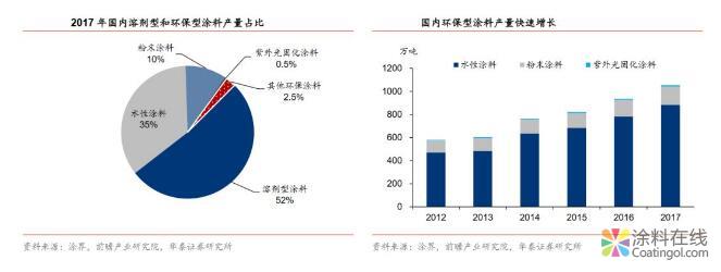 千亿美金涂料市场，国内企业逐步突围 中国涂料在线，coatingol.com