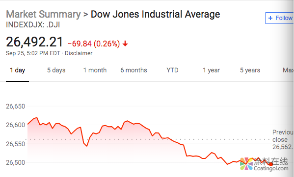 新闻早班车20180926 五分钟看懂全球市场，尽在新闻早班车 中国涂料在线，coatingol.com