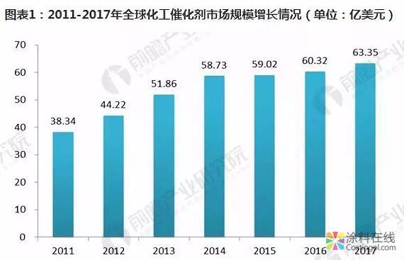 2018年全球化工催化剂行业发展分析 领先企业主要分布在欧美日 中国涂料在线，coatingol.com