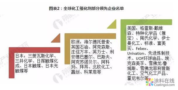 2018年全球化工催化剂行业发展分析 领先企业主要分布在欧美日 中国涂料在线，coatingol.com