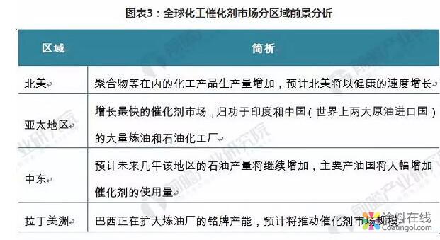2018年全球化工催化剂行业发展分析 领先企业主要分布在欧美日 中国涂料在线，coatingol.com