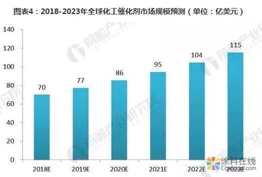 2018年全球化工催化剂行业发展分析 领先企业主要分布在欧美日 中国涂料在线，coatingol.com