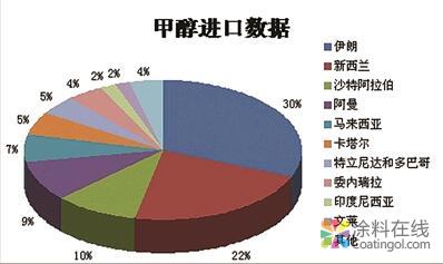 802.jpg 中美贸易战硝烟再起 哪些化学品深受波及? 中国涂料在线,coatingol.com