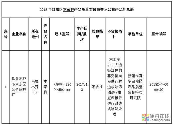 826.jpg 新疆质监局抽查:1批次木家具产品不符合标准规定 中国涂料在线,coatingol.com