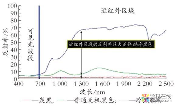 冷颜料在涂料中的应用 中国涂料在线，coatingol.com
