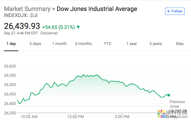 003.png 新闻早班车20180928 五分钟看懂全球市场,尽在新闻早班车 中国涂料在线,coatingol.com