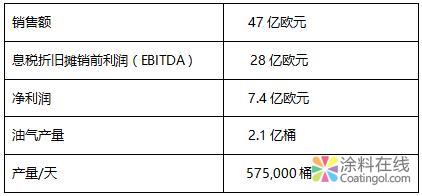 巴斯夫与LetterOne签署协议建立合资公司Wintershall DEA 中国涂料在线，coatingol.com