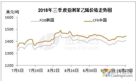 三季度亚洲苯乙烯市场涨后震荡 波动区间较窄 中国涂料在线，coatingol.com