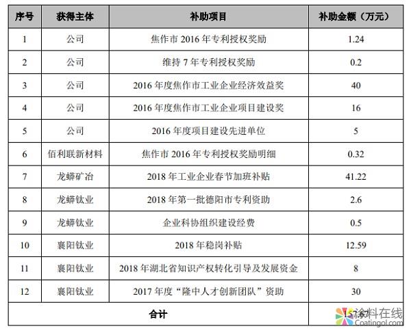 龙蟒佰利联子公司获政府补助合计157.67万元 中国涂料在线，coatingol.com
