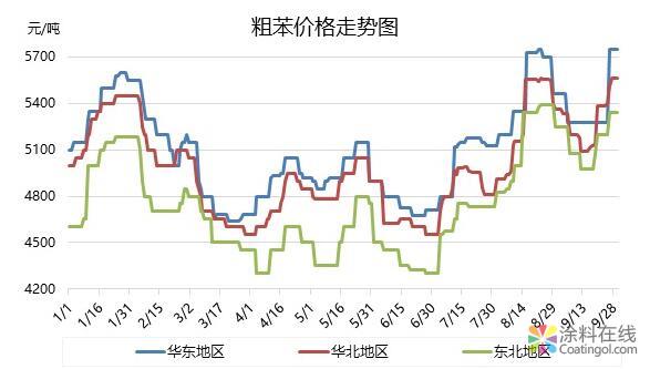 粗苯：节前大涨 十一过后该怎么走 中国涂料在线，coatingol.com