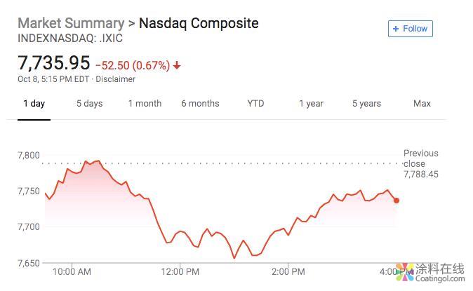 新闻早班车20181009 五分钟看懂全球市场，尽在新闻早班车 中国涂料在线，coatingol.com