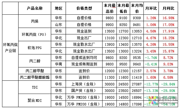 10月行情我们这么看！-环氧丙烷产业链篇 中国涂料在线，coatingol.com