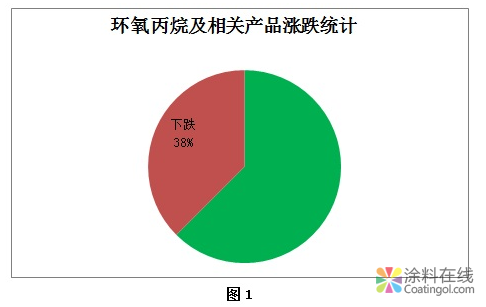 10月行情我们这么看！-环氧丙烷产业链篇 中国涂料在线，coatingol.com