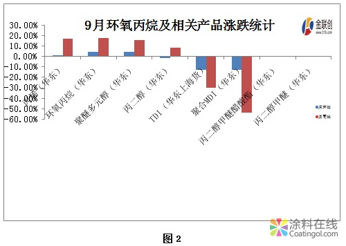10月行情我们这么看！-环氧丙烷产业链篇 中国涂料在线，coatingol.com