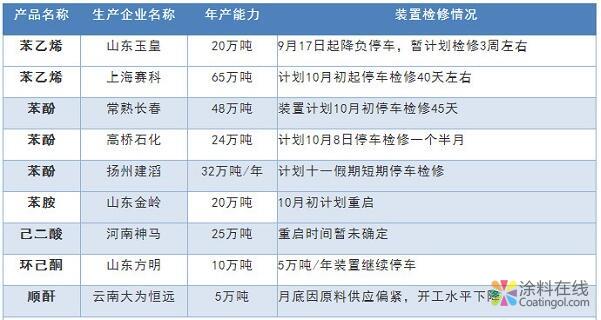 g1.jpg 纯苯需求面因素或在10月影响小幅加强 中国涂料在线,coatingol.com